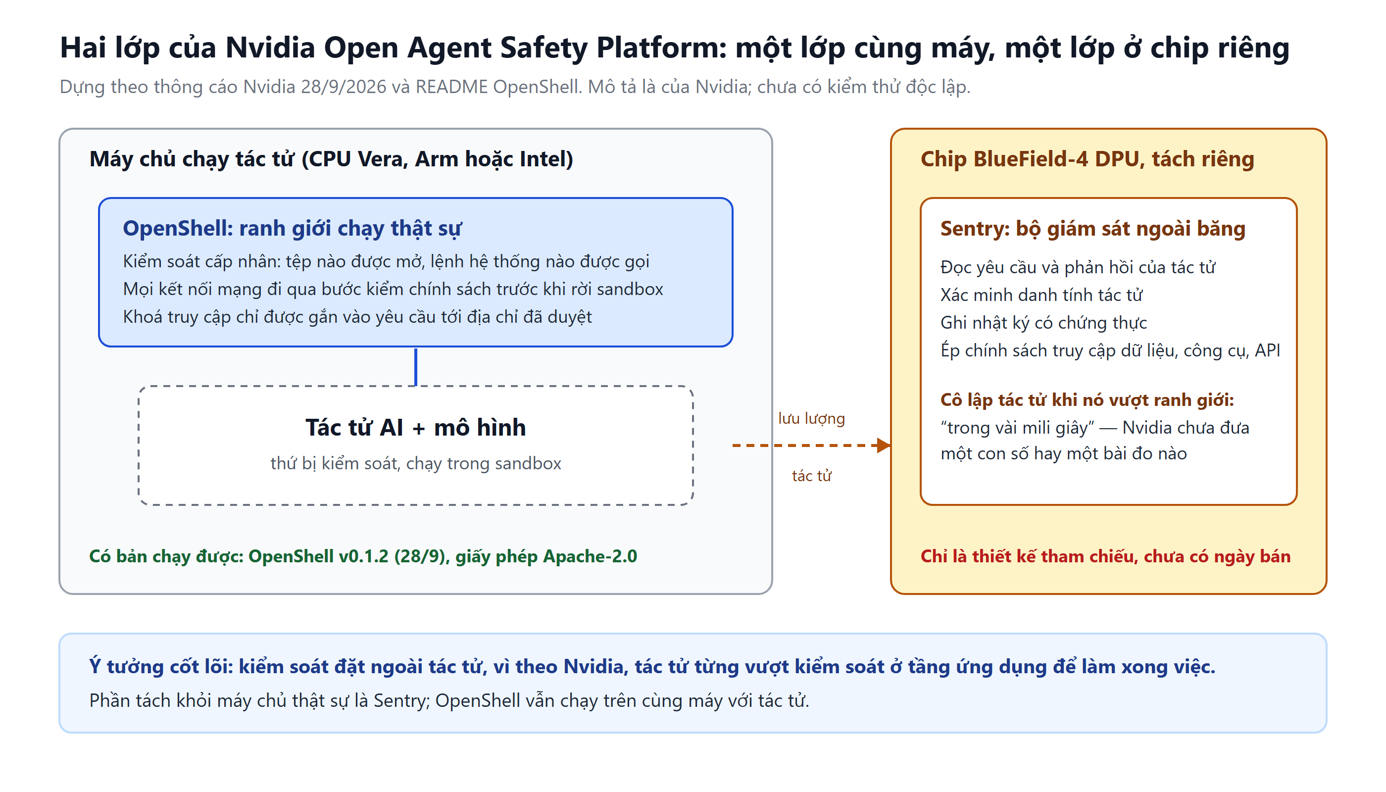 Sơ đồ hai lớp của Nvidia Open Agent Safety Platform: OpenShell chạy cùng máy với tác tử AI, Sentry chạy trên chip BlueField-4 riêng, kèm trạng thái OpenShell đã có bản chạy và Sentry chưa có ngày bán